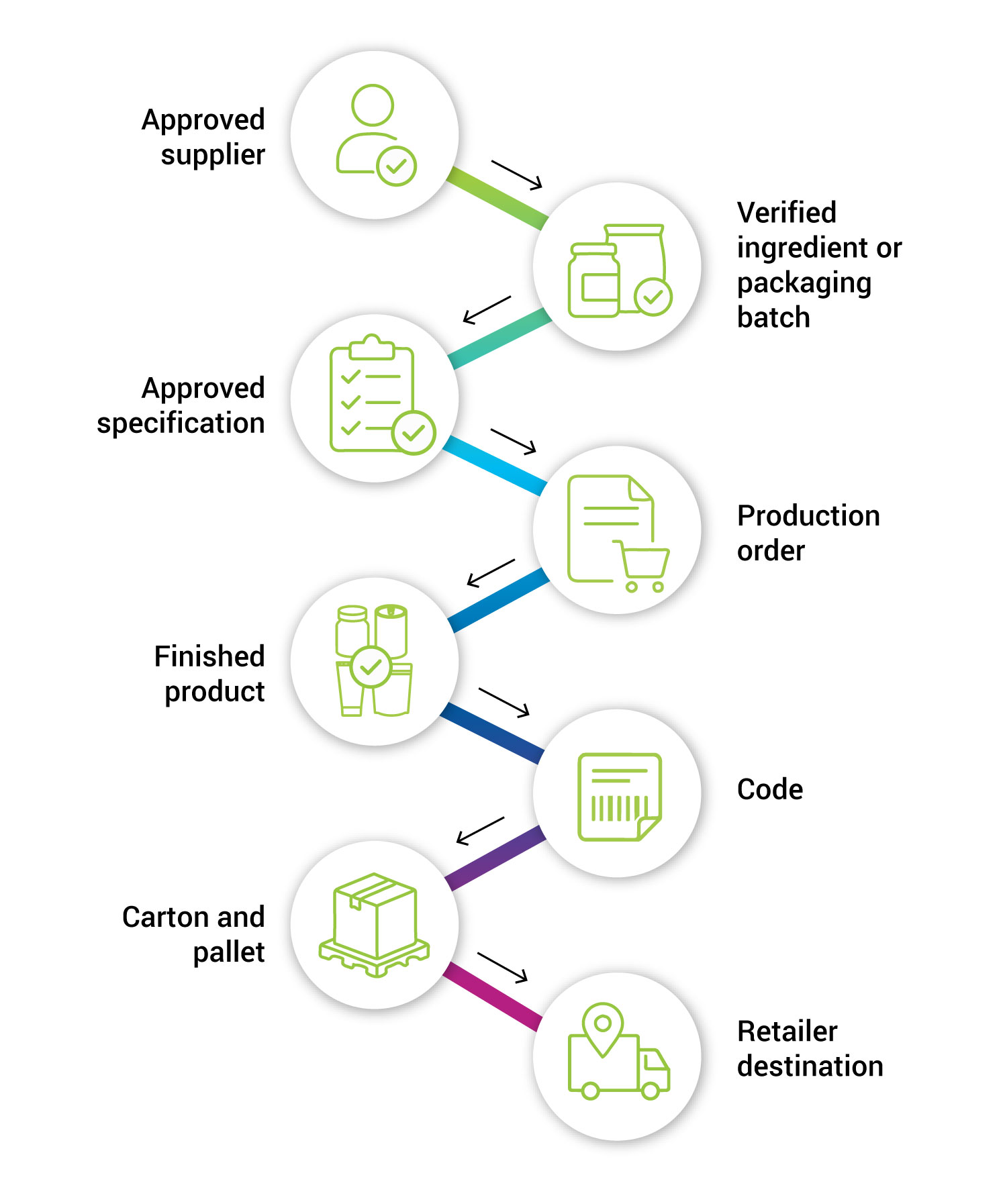 Connected evidence chain from approved supplier to retailer destination